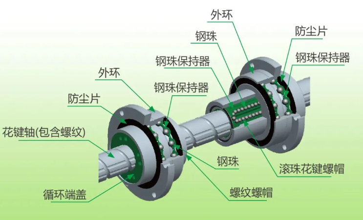 上银滚珠花键FBR型